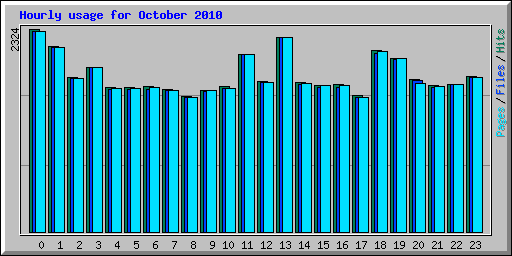 Hourly usage for October 2010