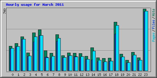 Hourly usage for March 2011