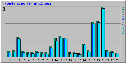 Hourly usage for April 2011