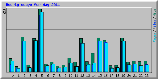 Hourly usage for May 2011