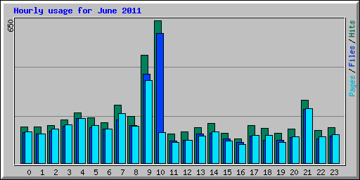 Hourly usage for June 2011