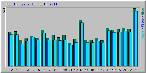 Hourly usage for July 2011