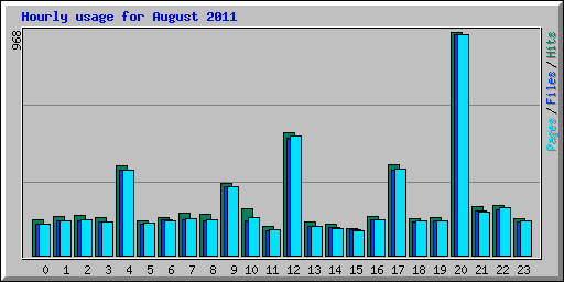 Hourly usage for August 2011