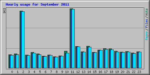 Hourly usage for September 2011