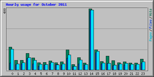 Hourly usage for October 2011