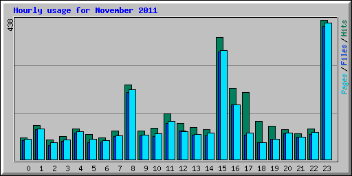 Hourly usage for November 2011