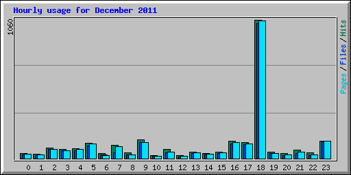 Hourly usage for December 2011