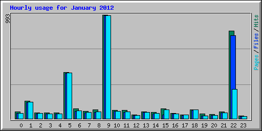 Hourly usage for January 2012