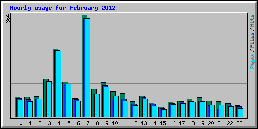 Hourly usage for February 2012