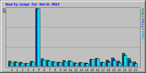 Hourly usage for March 2012