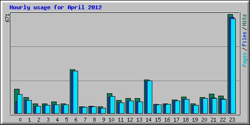 Hourly usage for April 2012