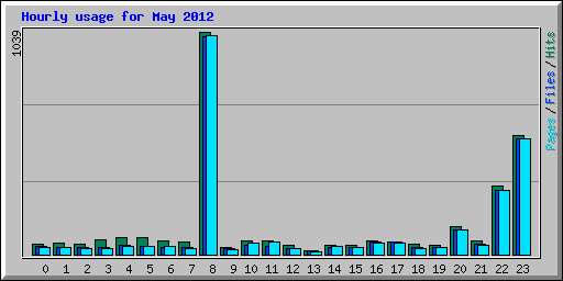 Hourly usage for May 2012