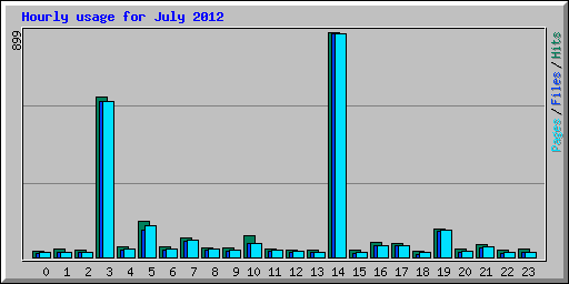 Hourly usage for July 2012