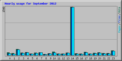 Hourly usage for September 2012