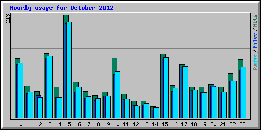 Hourly usage for October 2012