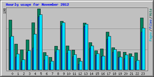 Hourly usage for November 2012