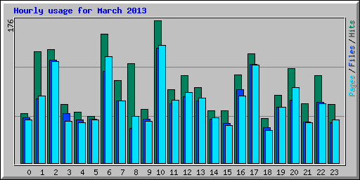 Hourly usage for March 2013