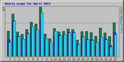 Hourly usage for April 2013