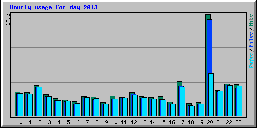 Hourly usage for May 2013