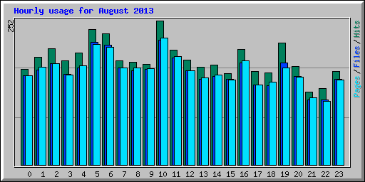 Hourly usage for August 2013