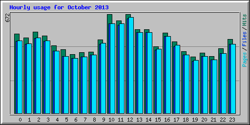 Hourly usage for October 2013