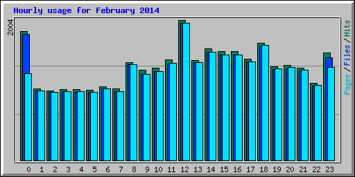 Hourly usage for February 2014