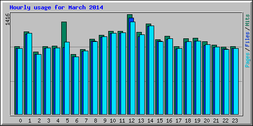 Hourly usage for March 2014