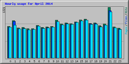 Hourly usage for April 2014