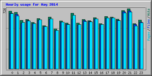 Hourly usage for May 2014