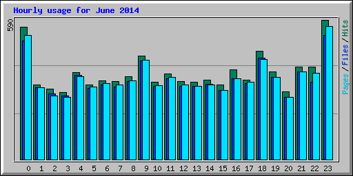 Hourly usage for June 2014