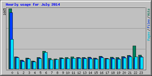 Hourly usage for July 2014