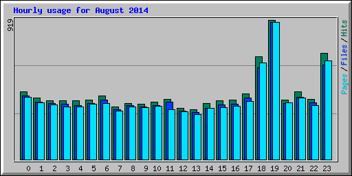 Hourly usage for August 2014