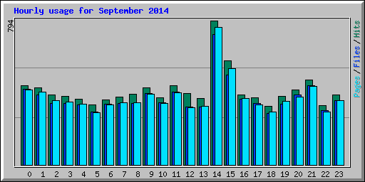 Hourly usage for September 2014