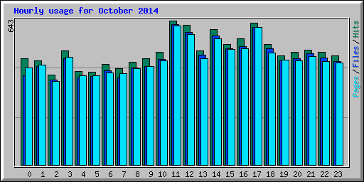 Hourly usage for October 2014