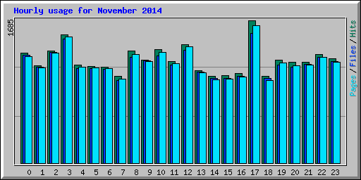 Hourly usage for November 2014