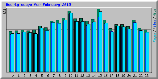 Hourly usage for February 2015