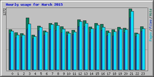 Hourly usage for March 2015