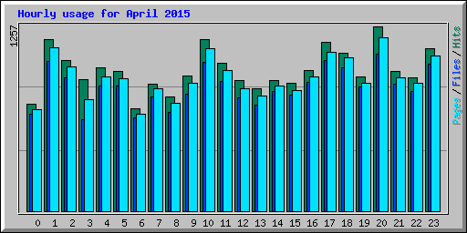 Hourly usage for April 2015