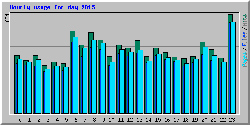 Hourly usage for May 2015