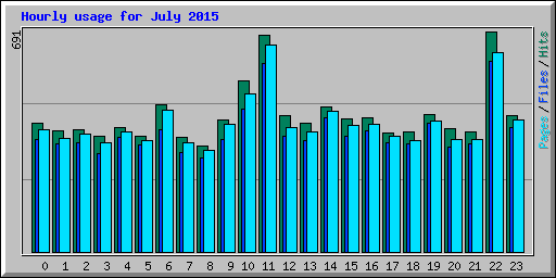 Hourly usage for July 2015