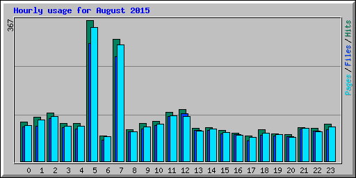 Hourly usage for August 2015