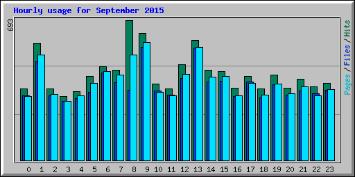 Hourly usage for September 2015