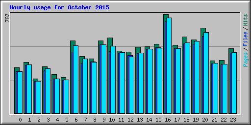 Hourly usage for October 2015