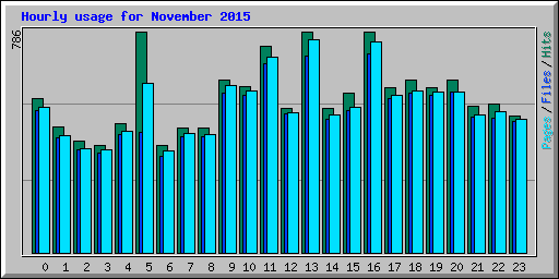 Hourly usage for November 2015