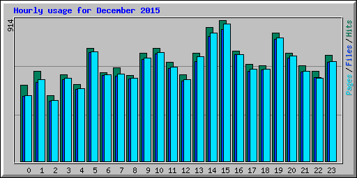 Hourly usage for December 2015