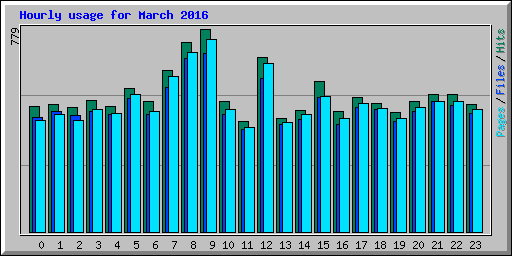 Hourly usage for March 2016