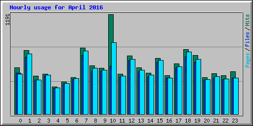 Hourly usage for April 2016