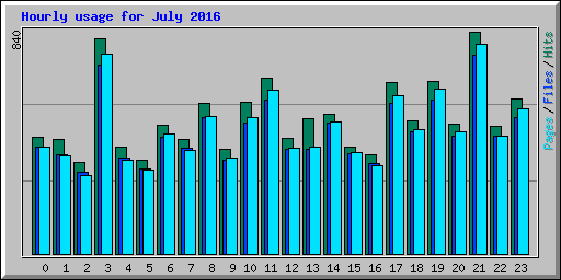 Hourly usage for July 2016