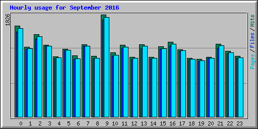 Hourly usage for September 2016