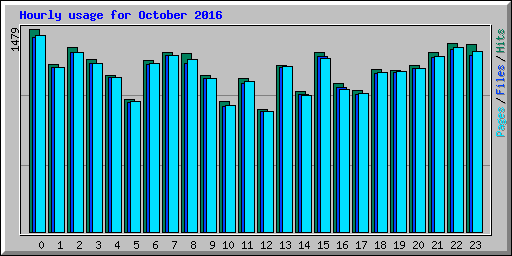 Hourly usage for October 2016